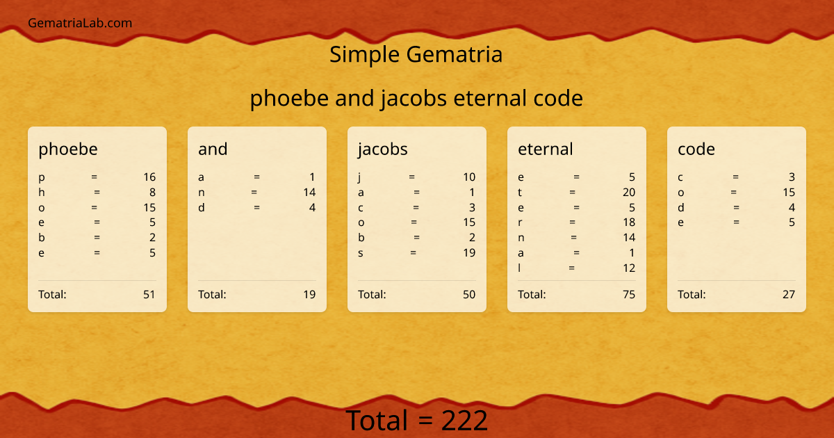 phoebe and jacobs eternal code in simple Gematria